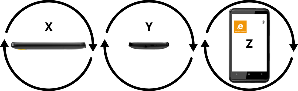 This figure shows three images of a phone, labeled X, Y, and Z. Each image is surrounded by a pair of semi-circular arrows that show the direction of rotation. In all three cases, the direction is counterclockwise. However, the three phone images are positioned in three different ways: the X-phone is shown edge-on, with the long side facing the viewer; the Y-phone is shown edge on, with the short side facing the viewer; and the Z-phone is shown face on.