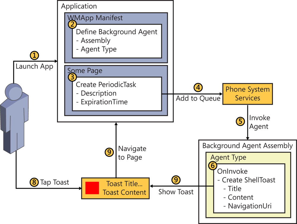 A block diagram showing the relationships between the app, the phone system services, the background agent, and a toast.