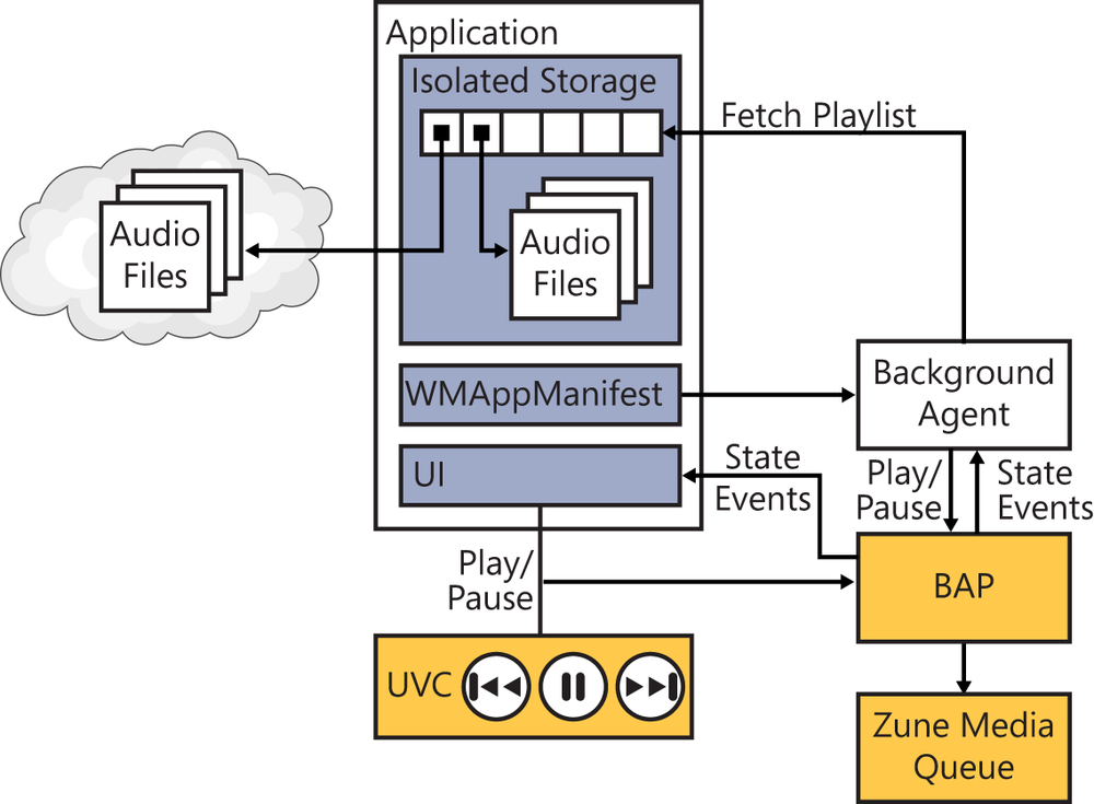 A block diagram showing the relationships between the main app, the background agent, the BackgroundAudioPlayer, the ZMQ, and the UVC.