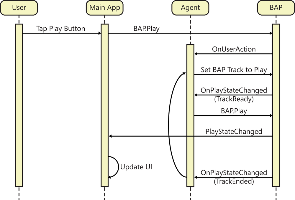  A UML sequence diagram showing the sequence of operations for playing an audio track.