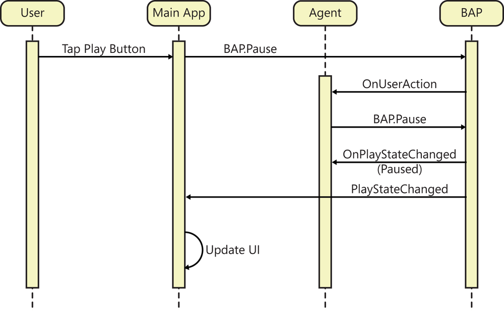 A UML sequence diagram showing the sequence of operations for pausing playback.