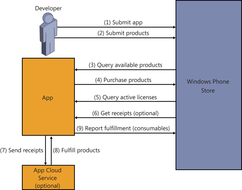 A diagram showing the in-app purchase responsibilities of the developer, the app, the Windows Phone Store, and the optional app cloud service.