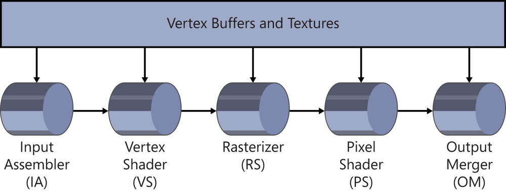 A flowchart showing the rendering pipeline. Vertex Buffers and Textures are input into all stages. The pipeline starts with the input-assembler stage. It then moves to the Vertex Shader stage, the Rasterizer stage, the Pixel Shader stage, and then finally, the output-merger stage, which merges and outputs the final image.