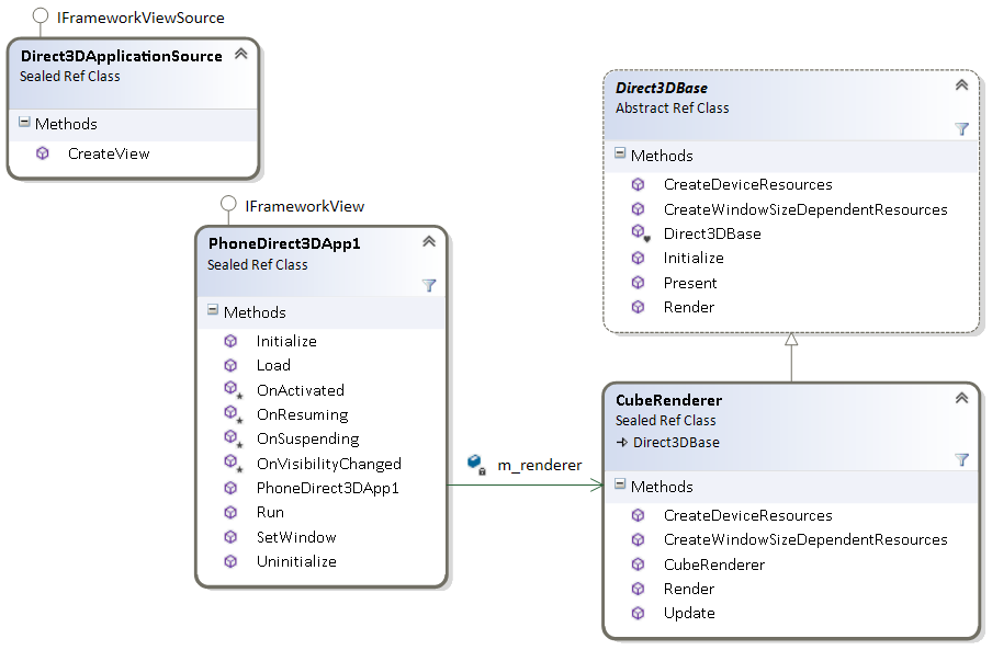 A class diagram showing the relationships between the Direct3DApplicationSource, PhoneDirect3DApp1, Direct3DBase and CubeRenderer classes.