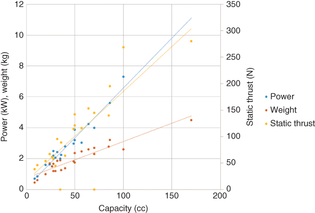 Scatter plot for maximum powers, weights, and estimated peak static thrusts of engines for UAVs in the 2-150 kg MTOW range.