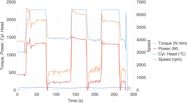 Illustration of Raw performance data taken from an engine under test in a dynamometer.