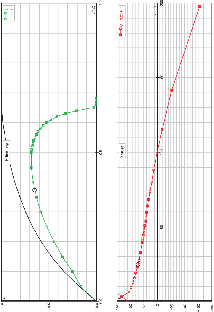 Illustration of Outputs from JavaProp “multi analysis” for a propeller operating at fixed torque.