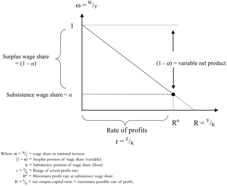 Figure 9.1 Wage share distribution schedule for subsistence and surplus wages