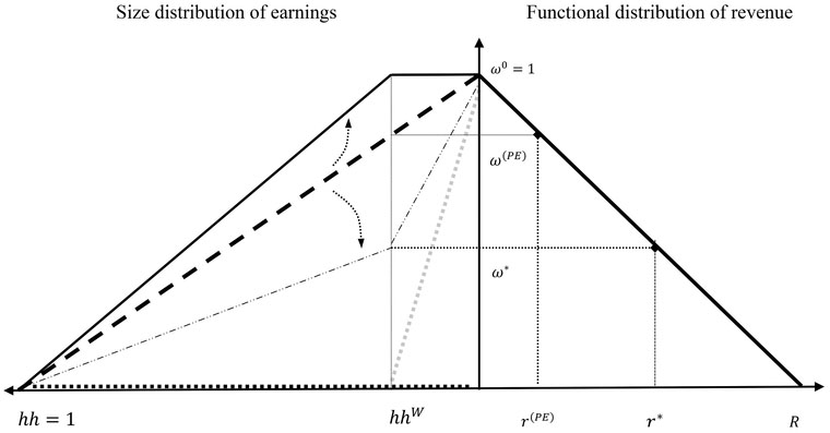 Figure 9.2 Functional and size distribution interface