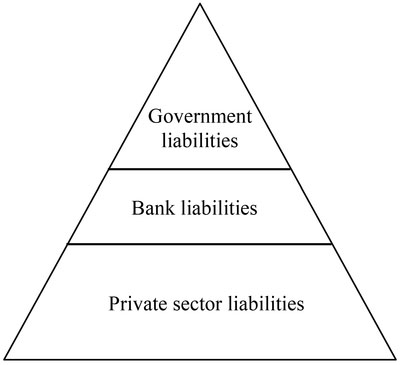 Figure 17.1 The hierarchy of money