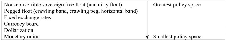 Figure 17.2 Modern monetary regimes and policy space