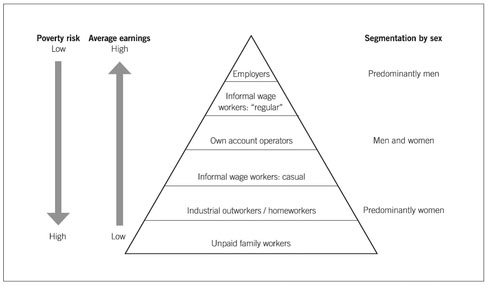 Figure 20.1 WIEGO model of informal employment: hierarchy of earnings and poverty risk by employment status and sex Source: Chen (2012: 9).