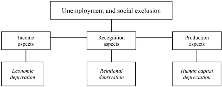 Figure 21.2 The relationship between unemployment and social exclusion