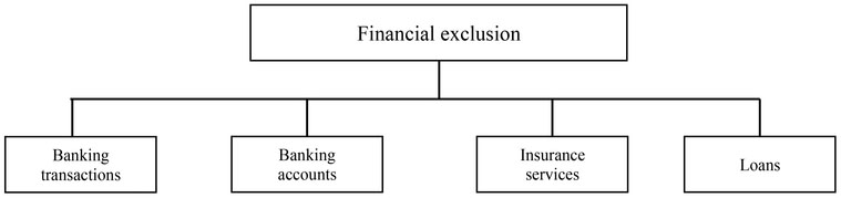 Figure 21.3 The dimension of financial exclusion