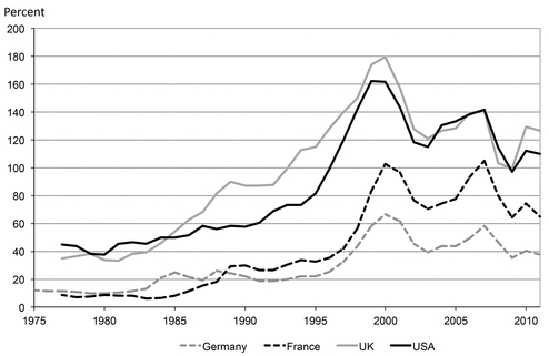 Figure 28.1 Stock market capitalization as a share of GDP: Germany, France, UK, and US, 1975–2011 Source: Beck et al . (2000; updated in 2013) author’s calculation.