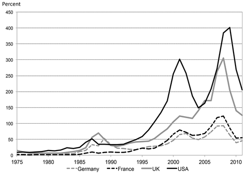 Figure 28.2 Stock value traded as a share of GDP: Germany, France, UK, and US, 1975–2011 Source: Beck et al. (2000; updated in 2013) author’s calculation.