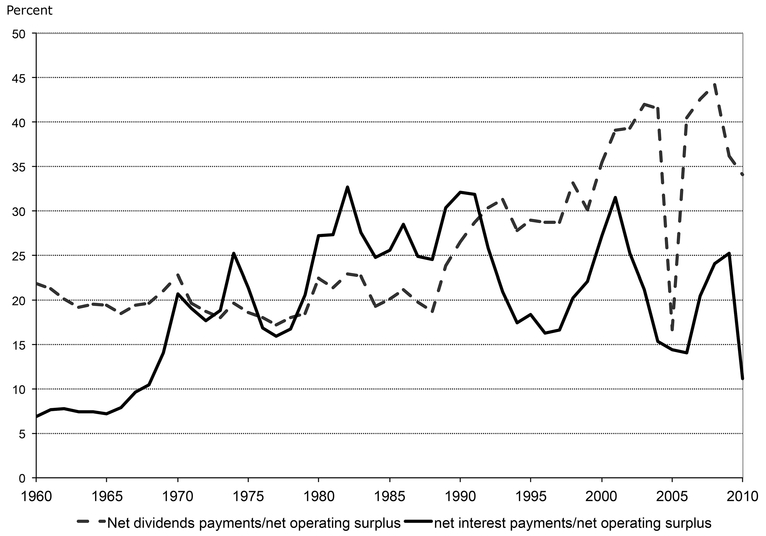 Figure 28.3 Net dividends and net interest payments as a share of net operating surplus of non-financial corporations: US, 1960−2010 Source: Bureau of Economic Analysis (BEA), NIPA tables; author’s calculation.