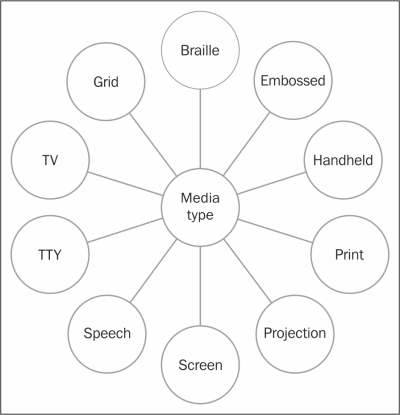 Media types