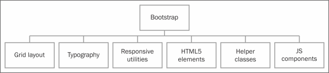 Bootstrap 3 for a responsive design