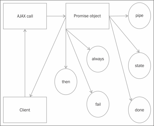 jQuery promises