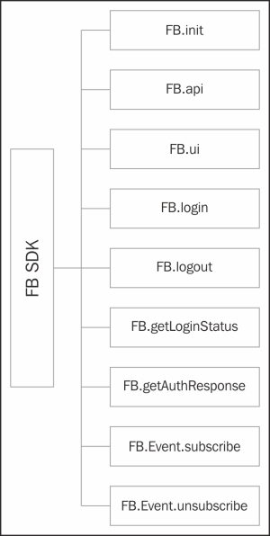 Introduction to the Facebook SDK for JavaScript