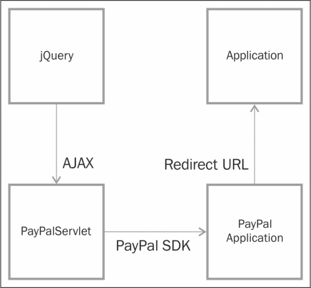 Integrating the PayPal Developer API