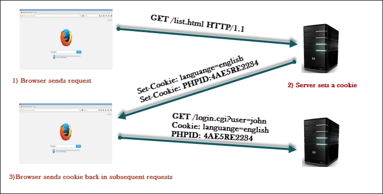 Cookie flow between server and client