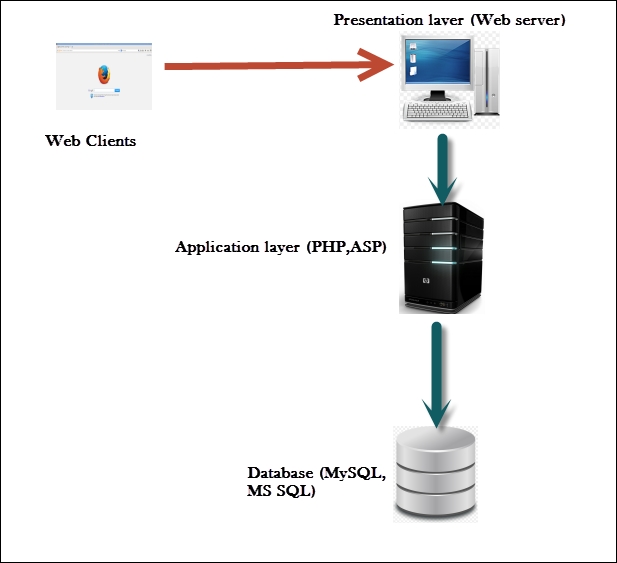 Multi-tier web application