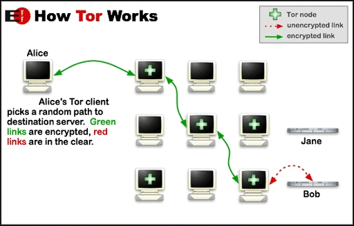 Using Tor for penetration testing