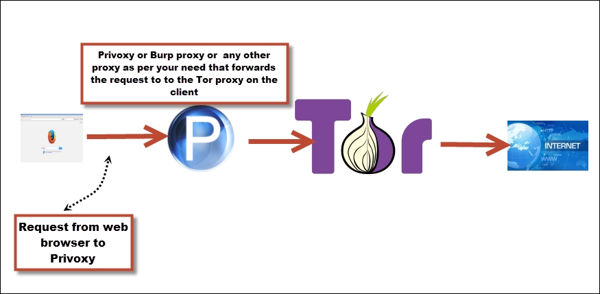 Visualization of a web request through Tor