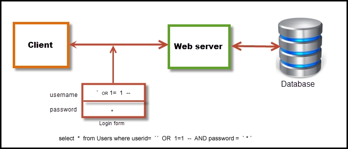 SQL injection