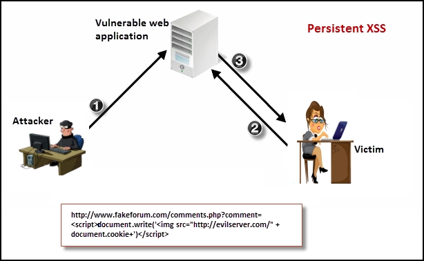 Persistent XSS