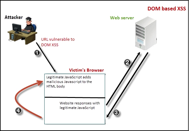 DOM-based XSS