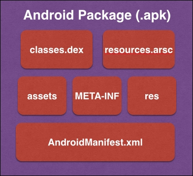 Android app structure