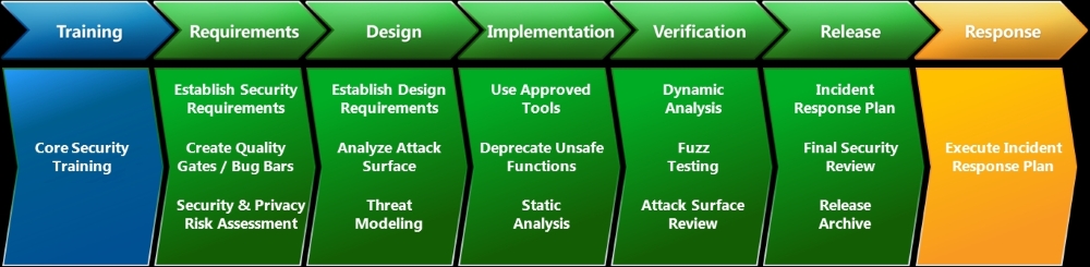 Mobile application architecture