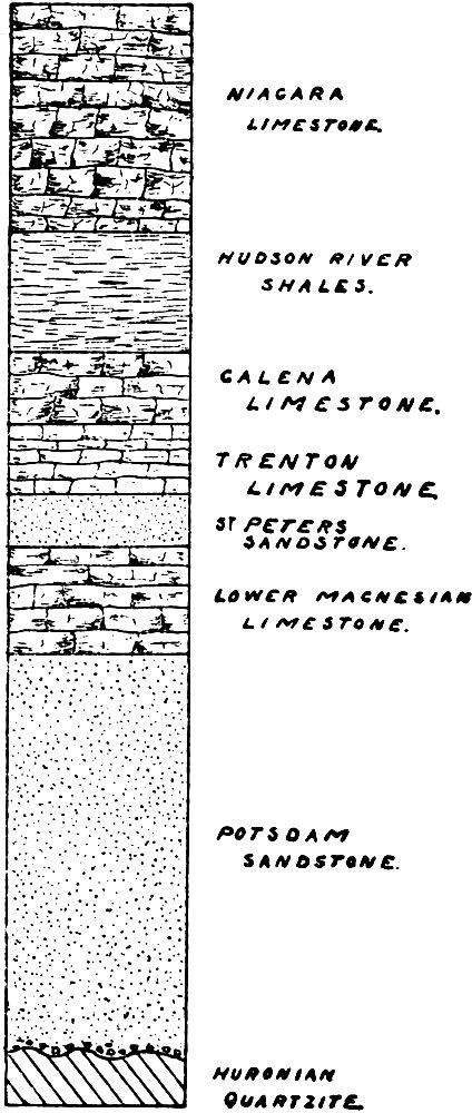 Fig. 11. -- The geological formations of southern Wisconsin in the order of their occurrence. Not all of these are found about Devil's lake.