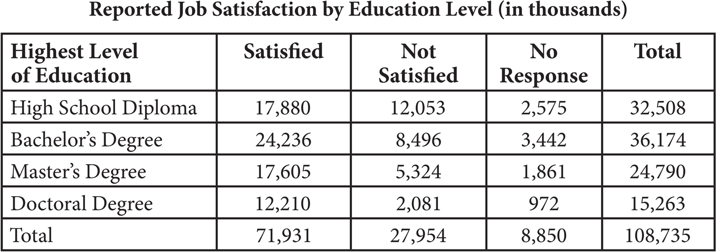 Reported Job Satisfaction by Education Level (in thousands)