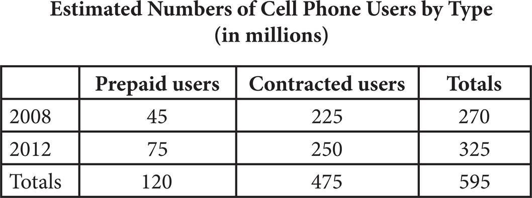 Estimated Numbers of Cell Phone Users by Type (in millions)