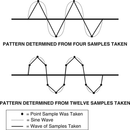 Figure 11.2 Patterns Determined from Sampling