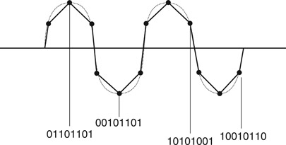 Figure 11.3 Binary Numbers Representing Samples Taken