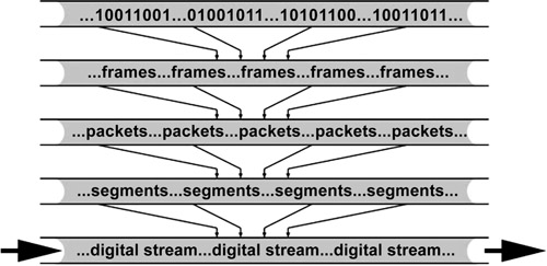 Figure 11.4 Digital Stream Data