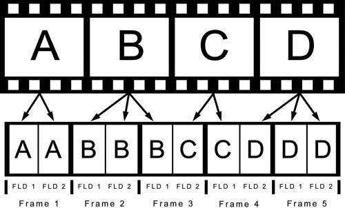 Figure 13.5 2:3 Pulldown Sequence