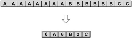 Figure 14.2 Run-length Encoding