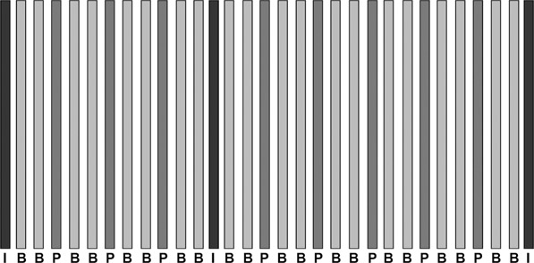 Figure 15.2 Group of Pictures (GOP)