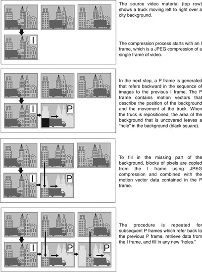 Figure 15.3 IP Method of Compression