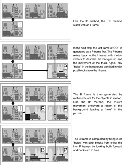 Figure 15.4 IBP Method of Compression