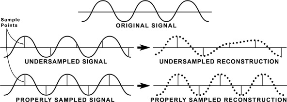 Figure 16.3 Nyquist Theorem