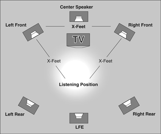 Figure 16.4 Surround Sound Speaker Layout