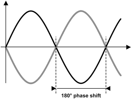 Figure 16.5 Out-of-Phase Audio